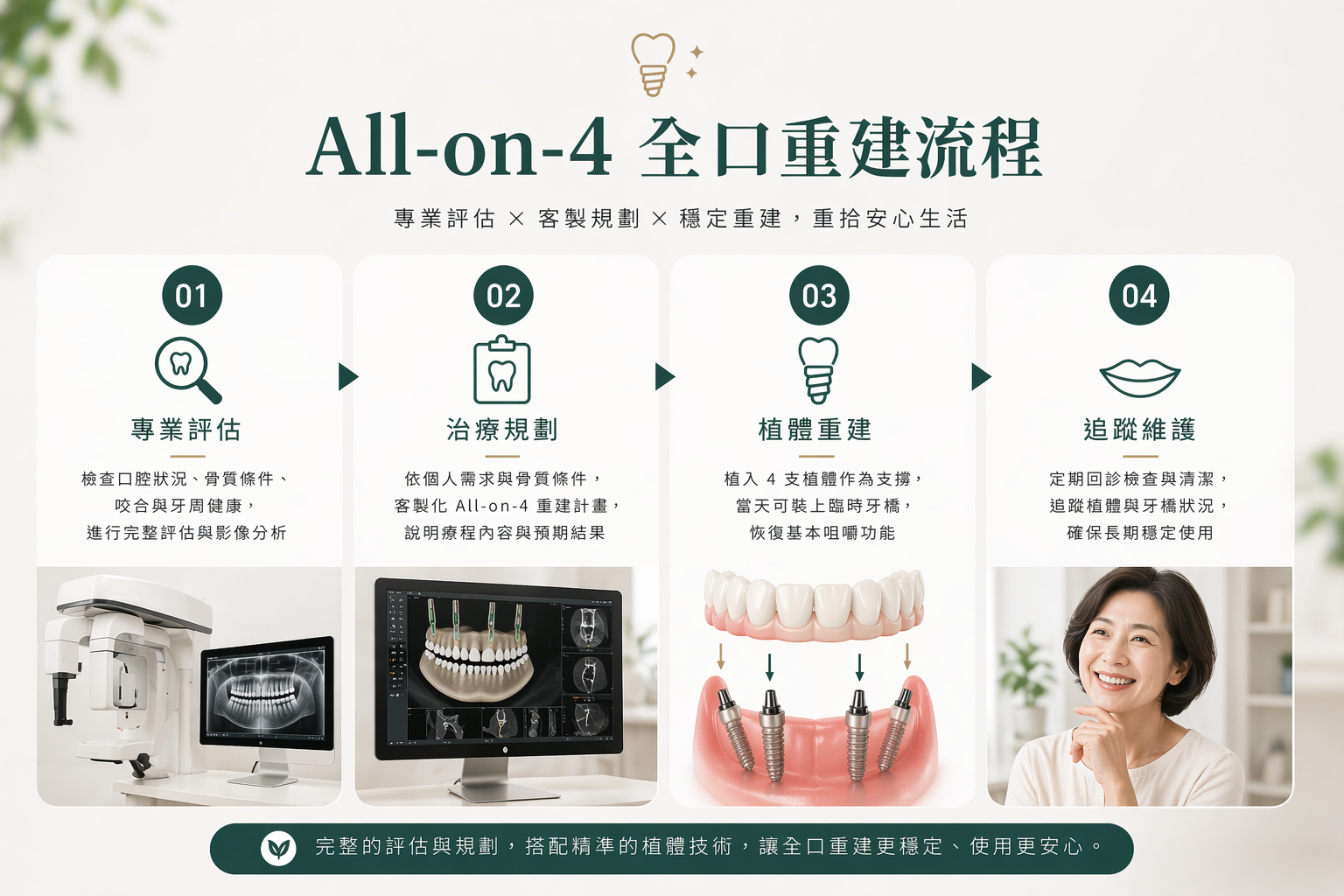 All-on-4 全口重建流程